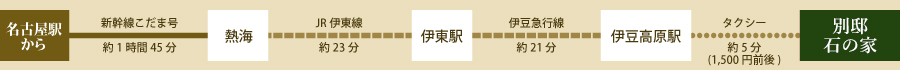 名古屋駅からお越しの場合